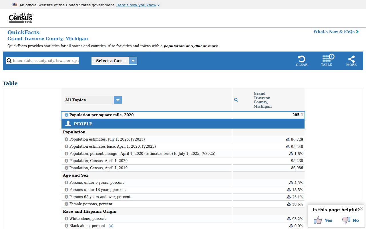 Official Grand Traverse County census source used for Kingsley context